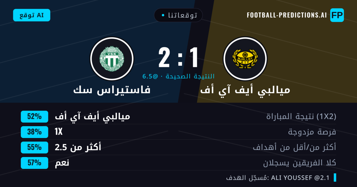 توقعاتنا: ميالبي أيف آي أف ضد فاستيراس سك — ميالبي أيف آي أف — فوز (52%); أكثر من 2.5; هدفين أو أكثر