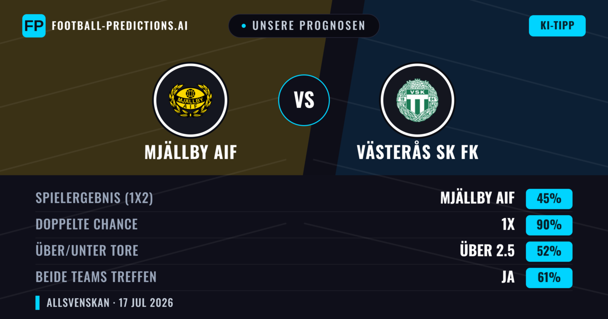 Unsere Prognosen: Mjällby AIF vs Västerås SK FK — Unentschieden (45%); Über 2.5; Beide treffen: Ja