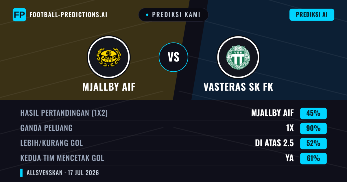 Prediksi kami: Mjällby AIF vs Västerås SK FK — Seri (45%); Lebih 2.5; Kedua tim mencetak gol: Ya