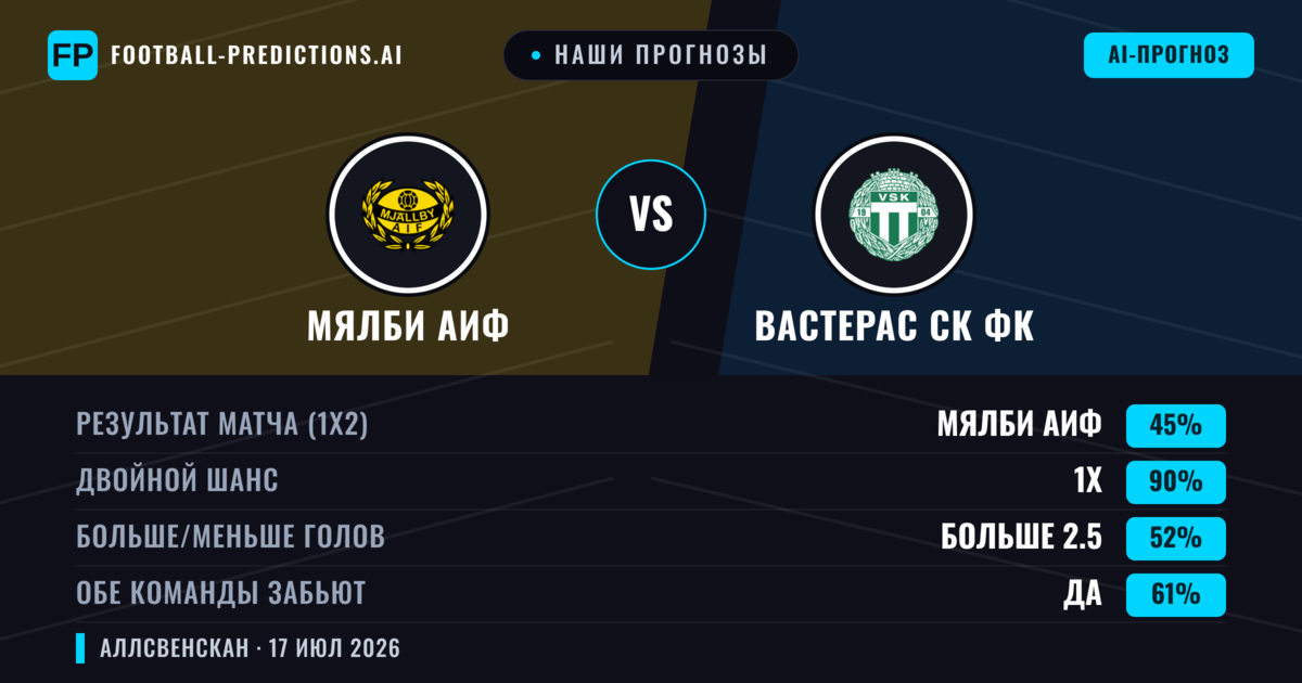 Наши прогнозы: Мялби АИФ против Вастерас СК ФК — Ничья (45%); Больше 2.5; Обе забьют Да