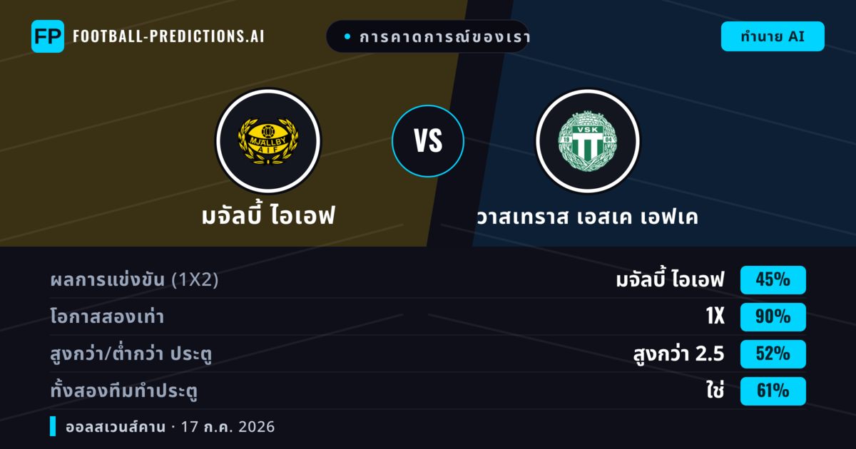 การคาดการณ์ของเรา: มจัลบี้ ไอเอฟ vs วาสเทราส เอสเค เอฟเค — เสมอ (45%); เกิน 2.5; ทั้งสองทีมทำประตู: ใช่
