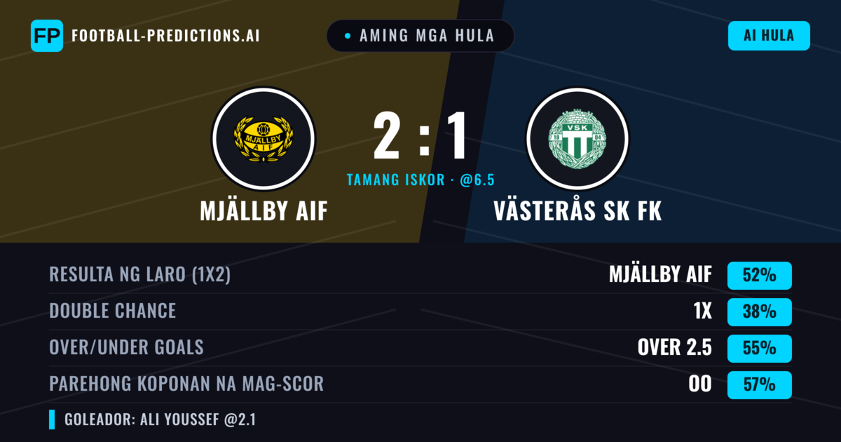 Aming mga hula: Mjällby AIF vs Västerås SK FK — Mjällby AIF — Manalo (52%); Over 2.5; Parehong magbubuo: Oo