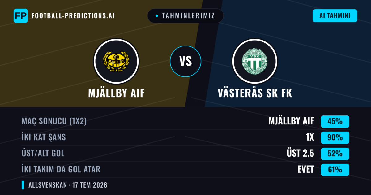 Tahminlerimiz: Mjällby AIF vs Västerås SK FK — Beraberlik (45%); Üst 2.5; İki taraf da gol atar: Evet