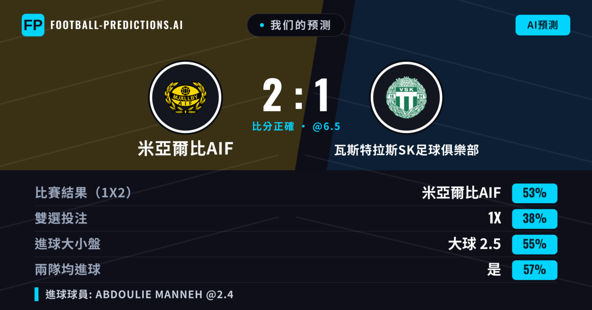 我们的预测: 米亞爾比AIF 對 瓦斯特拉斯SK足球俱樂部 — 米亞爾比AIF — 勝 (52%); 大球 2.5; 有進球