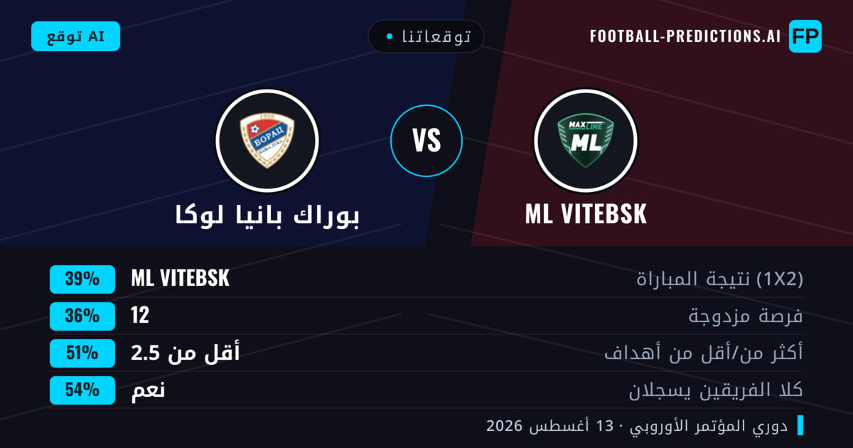 توقعاتنا: ML Vitebsk ضد بوراك بانيا لوكا — ML Vitebsk — فوز (39%); أقل من 2.5; هدفين أو أكثر