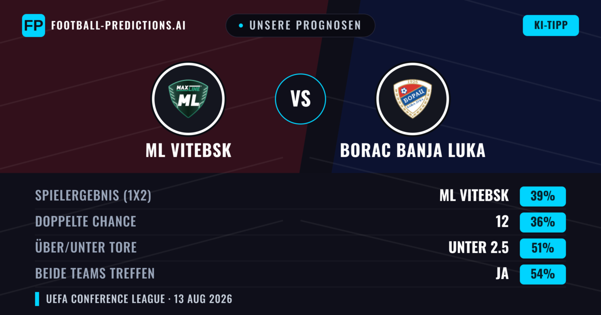 Unsere Prognosen: ML Vitebsk vs Borac Banja Luka — ML Vitebsk — Sieg (39%); Unter 2.5; Beide treffen: Ja
