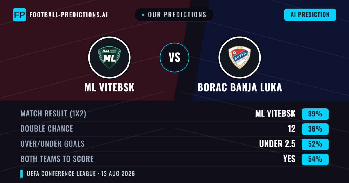 Our Predictions: ML Vitebsk vs Borac Banja Luka — ML Vitebsk — Win (38%); under 2.5; Both teams to score: Yes