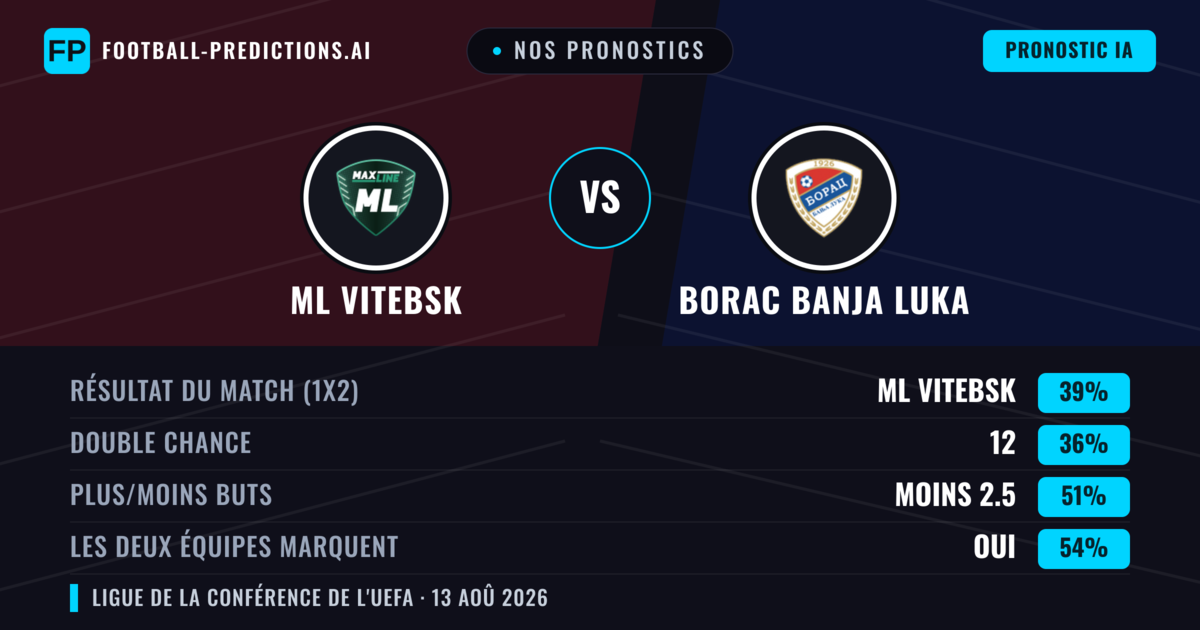 Nos pronostics: ML Vitebsk vs Borac Banja Luka — ML Vitebsk — Victoire (39%); Moins 2.5; Les deux marquent : Oui