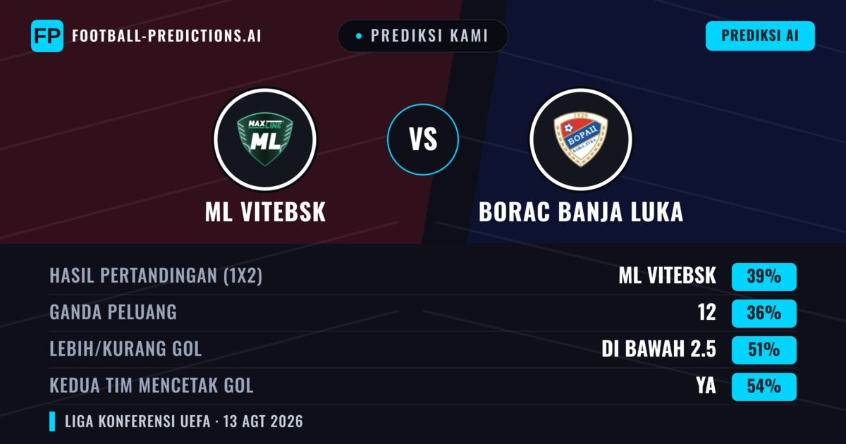 Prediksi kami: ML Vitebsk vs Borac Banja Luka — ML Vitebsk — Menang (39%); Kurang 2.5; Kedua tim mencetak gol: Ya