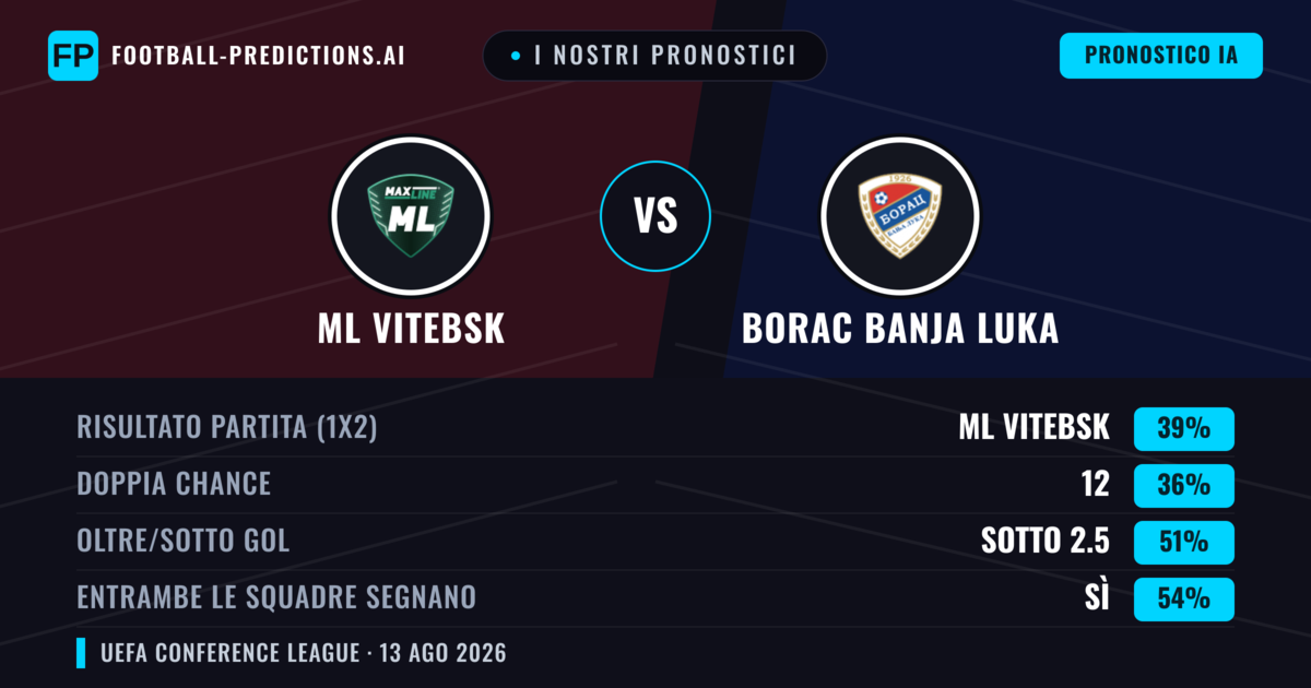 I nostri pronostici: ML Vitebsk vs Borac Banja Luka — ML Vitebsk — Vince (39%); Sotto 2.5; Entrambe segnano: Sì