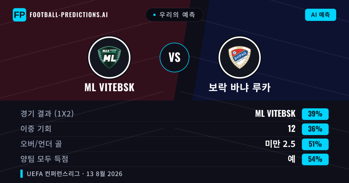 우리의 예측: ML Vitebsk vs 보락 바냐 루카 — ML Vitebsk — 승리 (39%); 미만 2.5; 양팀 모두 득점: 예