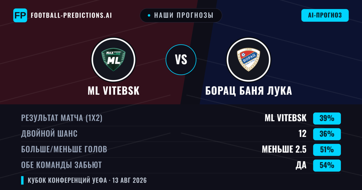 Наши прогнозы: ML Vitebsk против Борац Баня Лука — ML Vitebsk — Победа (39%); Меньше 2.5; Обе забьют Да