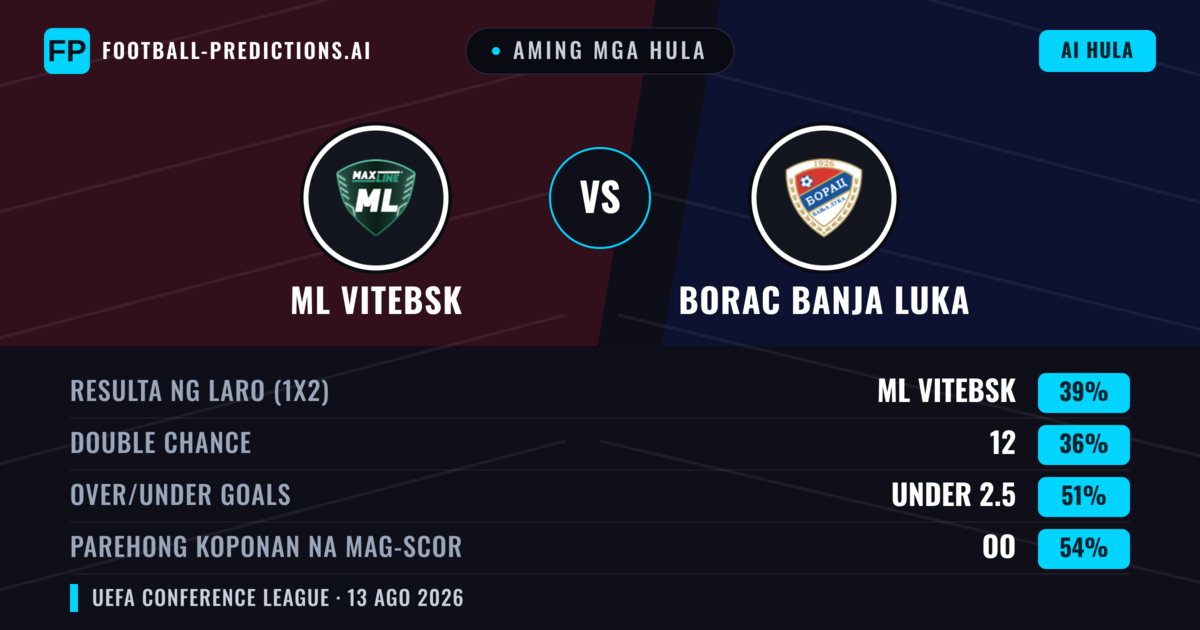 Aming mga hula: ML Vitebsk vs Borac Banja Luka — ML Vitebsk — Manalo (39%); Under 2.5; Parehong magbubuo: Oo