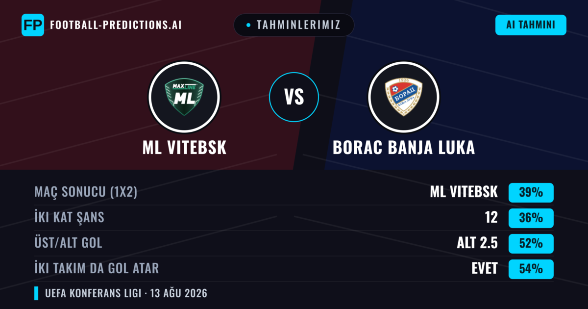 Tahminlerimiz: ML Vitebsk vs Borac Banja Luka — ML Vitebsk — Kazanmak (39%); Alt 2.5; İki taraf da gol atar: Evet