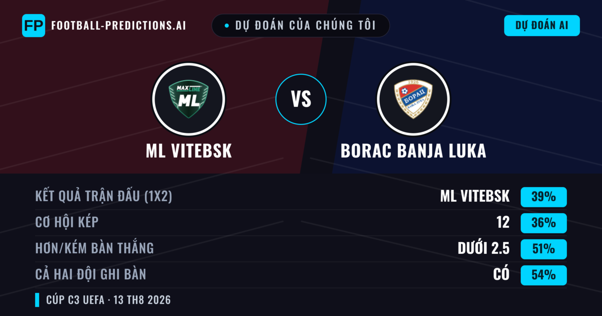 Dự đoán của chúng tôi: ML Vitebsk vs Borac Banja Luka — ML Vitebsk — Thắng (39%); Ít hơn 2.5; Cả hai ghi bàn: Có