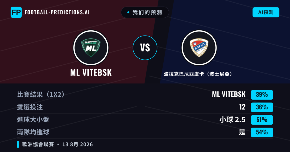 我们的预测: ML Vitebsk 對 波拉克巴尼亞盧卡(波士尼亞) — ML Vitebsk — 勝 (39%); 小球 2.5; 有進球