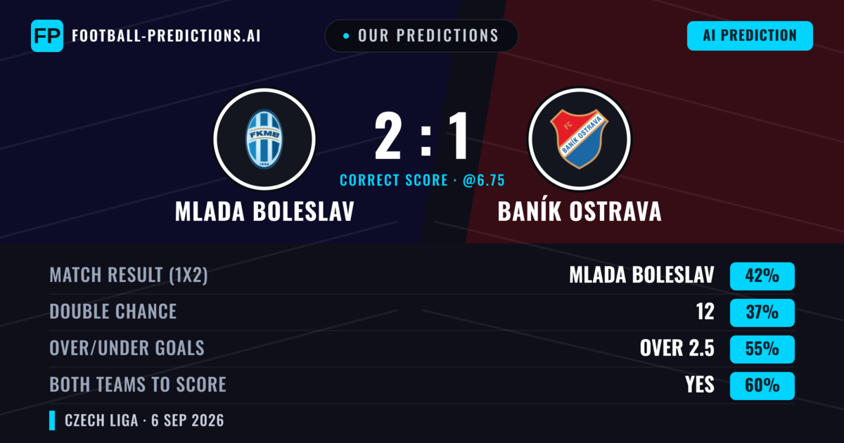 Our Predictions: Mlada Boleslav vs Baník Ostrava — Mlada Boleslav — Win (43%); over 2.5; Both teams to score: Yes