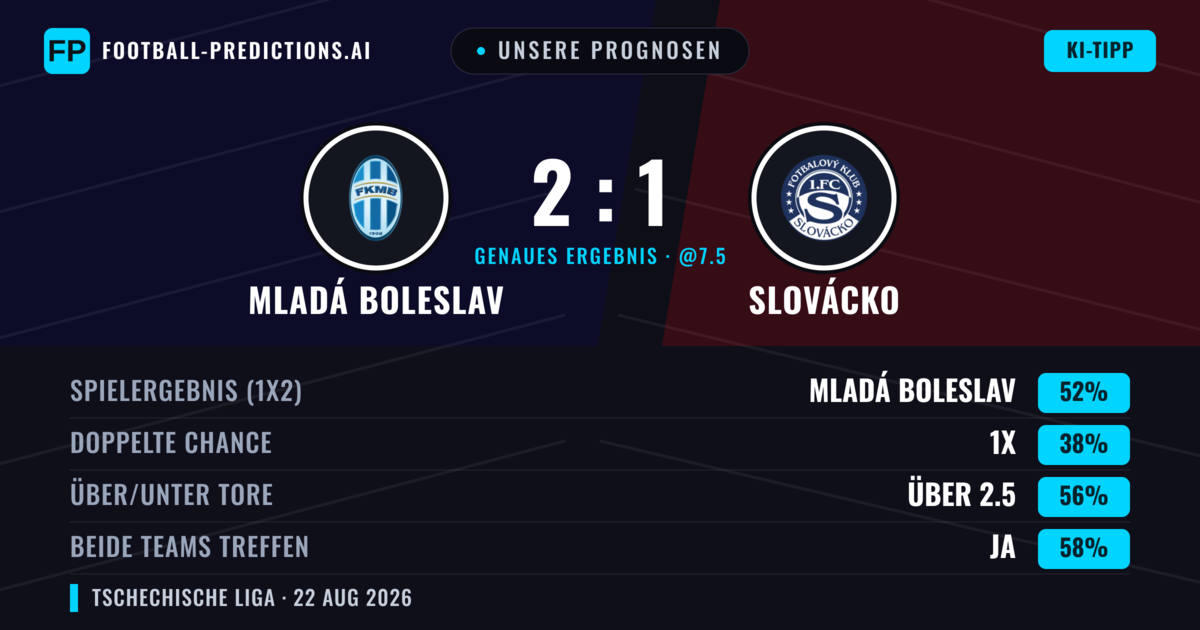 Unsere Prognosen: Mladá Boleslav vs Slovácko — Mladá Boleslav — Sieg (52%); Über 2.5; Beide treffen: Ja