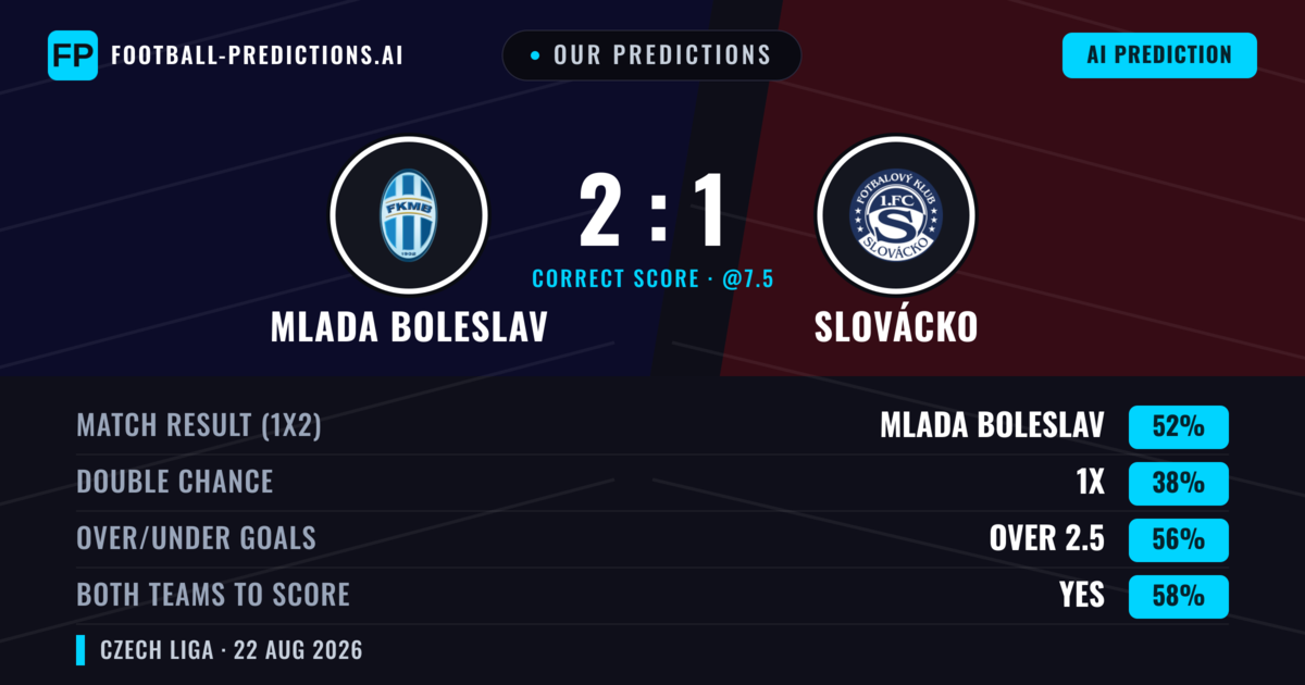 Our Predictions: Mlada Boleslav vs Slovácko — Mlada Boleslav — Win (52%); over 2.5; Both teams to score: Yes