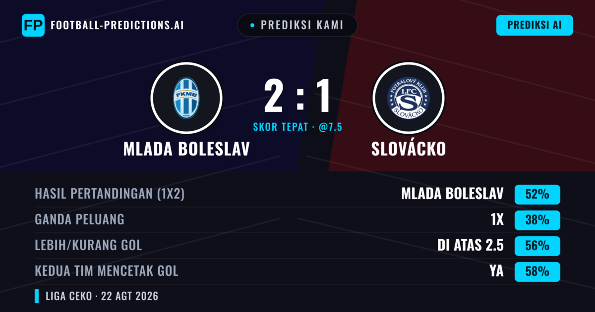 Prediksi kami: Mlada Boleslav vs Slovácko — Mlada Boleslav — Menang (52%); Lebih 2.5; Kedua tim mencetak gol: Ya