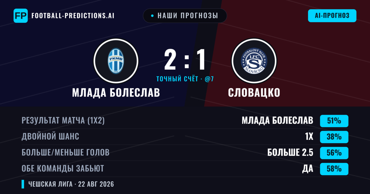 Наши прогнозы: Млада Болеслав против Словацко — Млада Болеслав — Победа (52%); Больше 2.5; Обе забьют Да