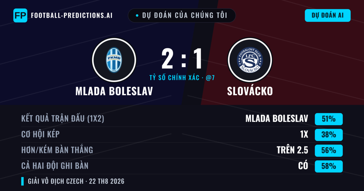 Dự đoán của chúng tôi: Mlada Boleslav vs Slovácko — Mlada Boleslav — Thắng (52%); Hơn 2.5; Cả hai ghi bàn: Có