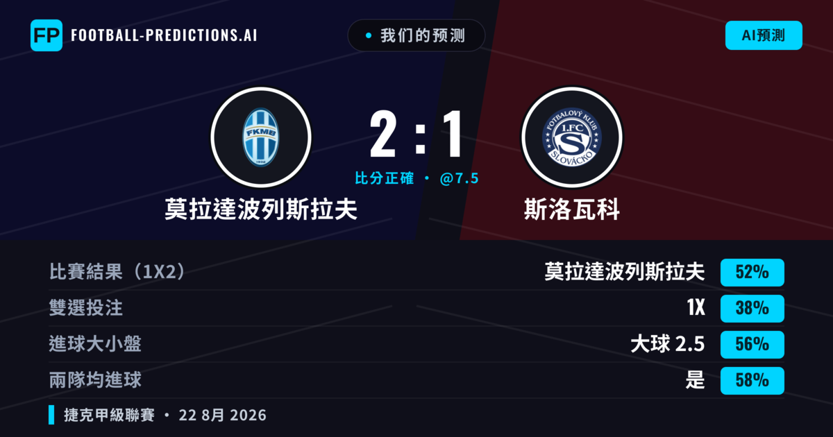 我们的预测: 莫拉達波列斯拉夫 對 斯洛瓦科 — 莫拉達波列斯拉夫 — 勝 (52%); 大球 2.5; 有進球