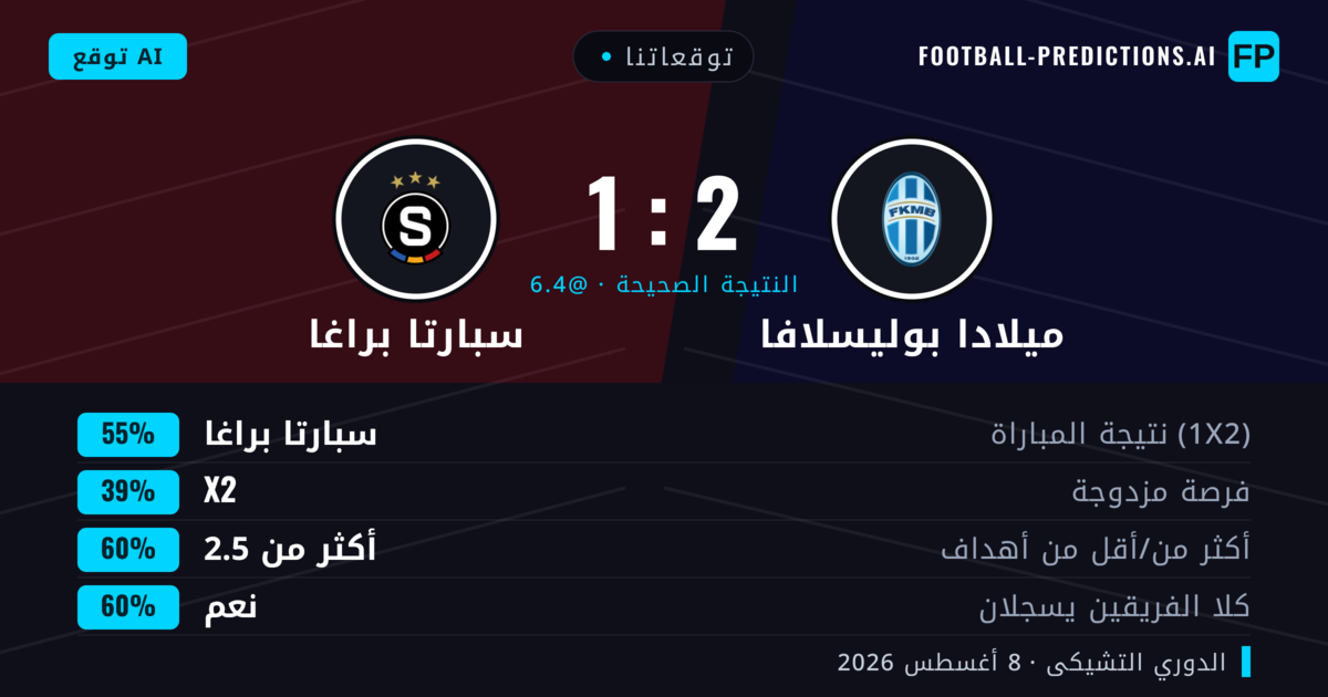 توقعاتنا: ميلادا بوليسلافا ضد سبارتا براغا — سبارتا براغا — فوز (52%); أكثر من 2.5; هدفين أو أكثر