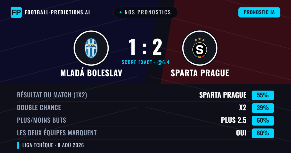 Nos pronostics: Mladá Boleslav vs Sparta Prague — Sparta Prague — Victoire (52%); Plus 2.5; Les deux marquent : Oui