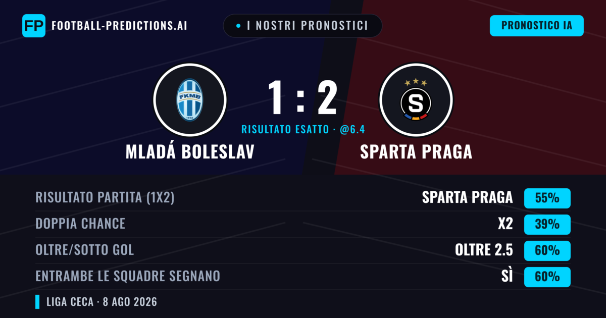 I nostri pronostici: Mladá Boleslav vs Sparta Praga — Sparta Praga — Vince (52%); Oltre 2.5; Entrambe segnano: Sì