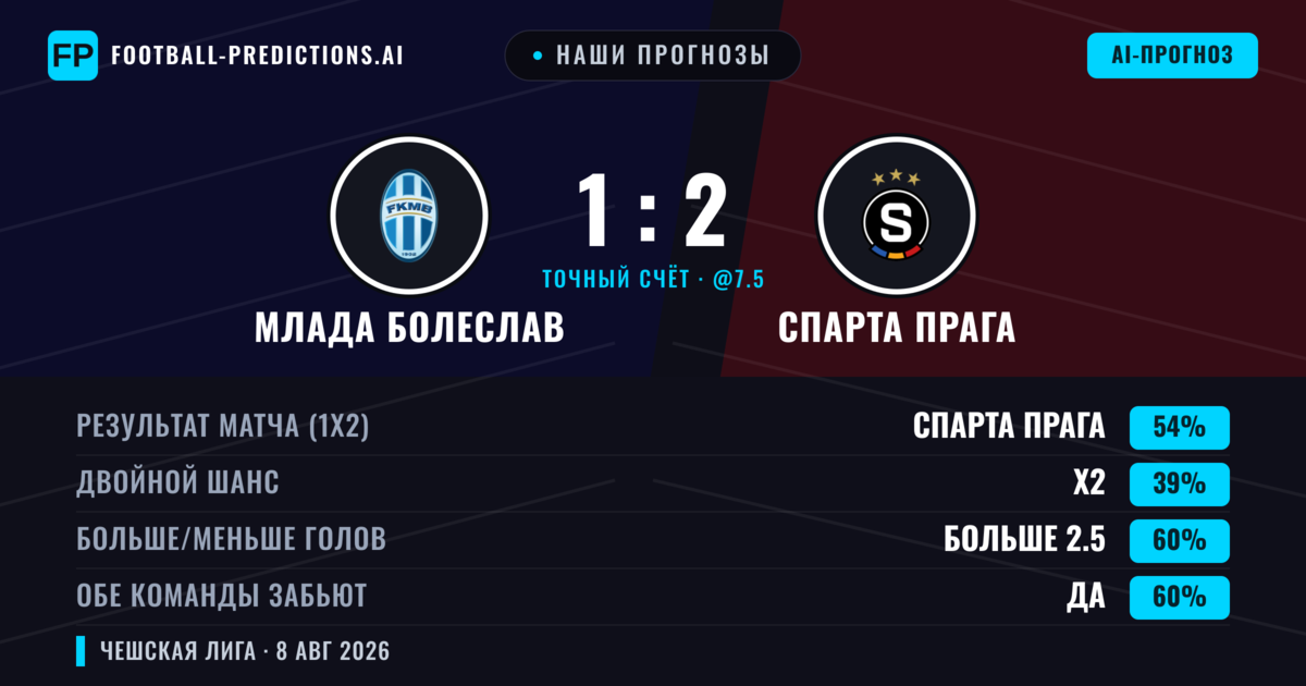 Наши прогнозы: Млада Болеслав против Спарта Прага — Спарта Прага — Победа (52%); Больше 2.5; Обе забьют Да