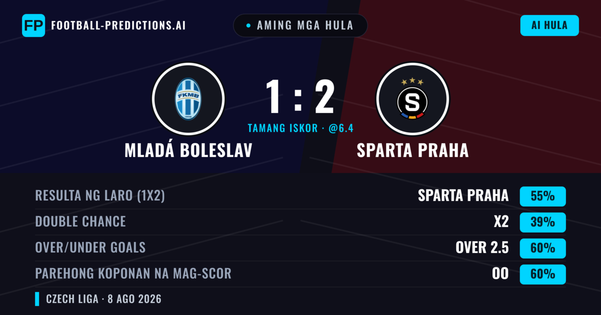 Aming mga hula: Mladá Boleslav vs Sparta Praha — Sparta Praha — Manalo (52%); Over 2.5; Parehong magbubuo: Oo
