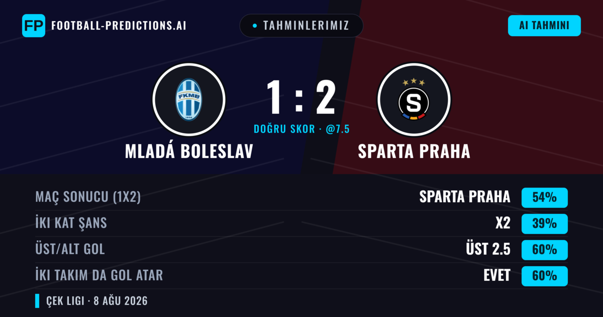 Tahminlerimiz: Mladá Boleslav vs Sparta Praha — Sparta Praha — Kazanmak (52%); Üst 2.5; İki taraf da gol atar: Evet