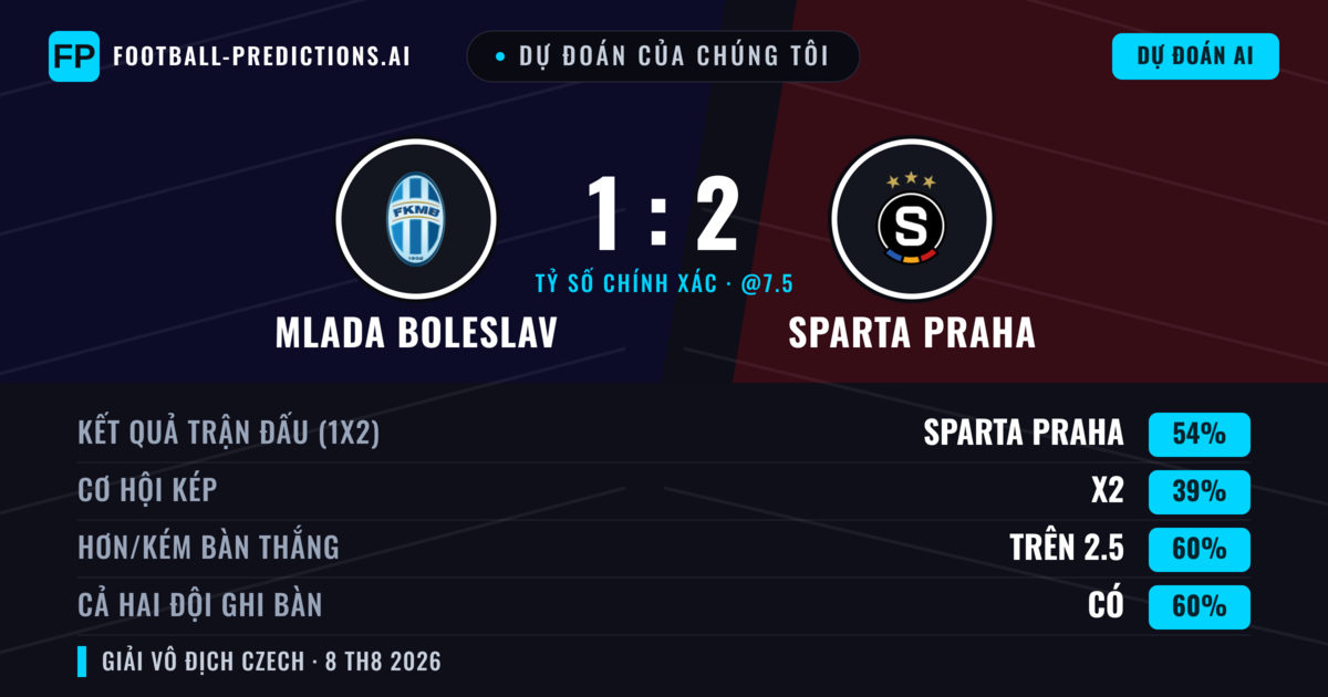 Dự đoán của chúng tôi: Mlada Boleslav vs Sparta Praha — Sparta Praha — Thắng (52%); Hơn 2.5; Cả hai ghi bàn: Có