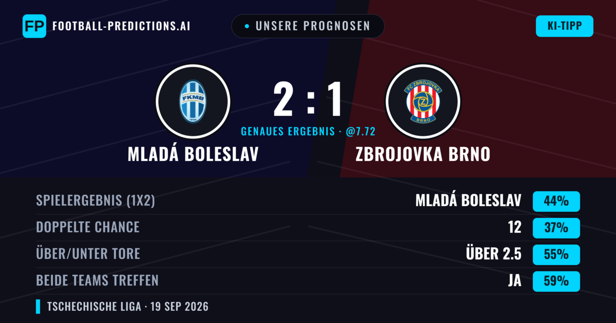 Unsere Prognosen: Mladá Boleslav vs Zbrojovka Brno — Mladá Boleslav — Sieg (43%); Über 2.5; Beide treffen: Ja