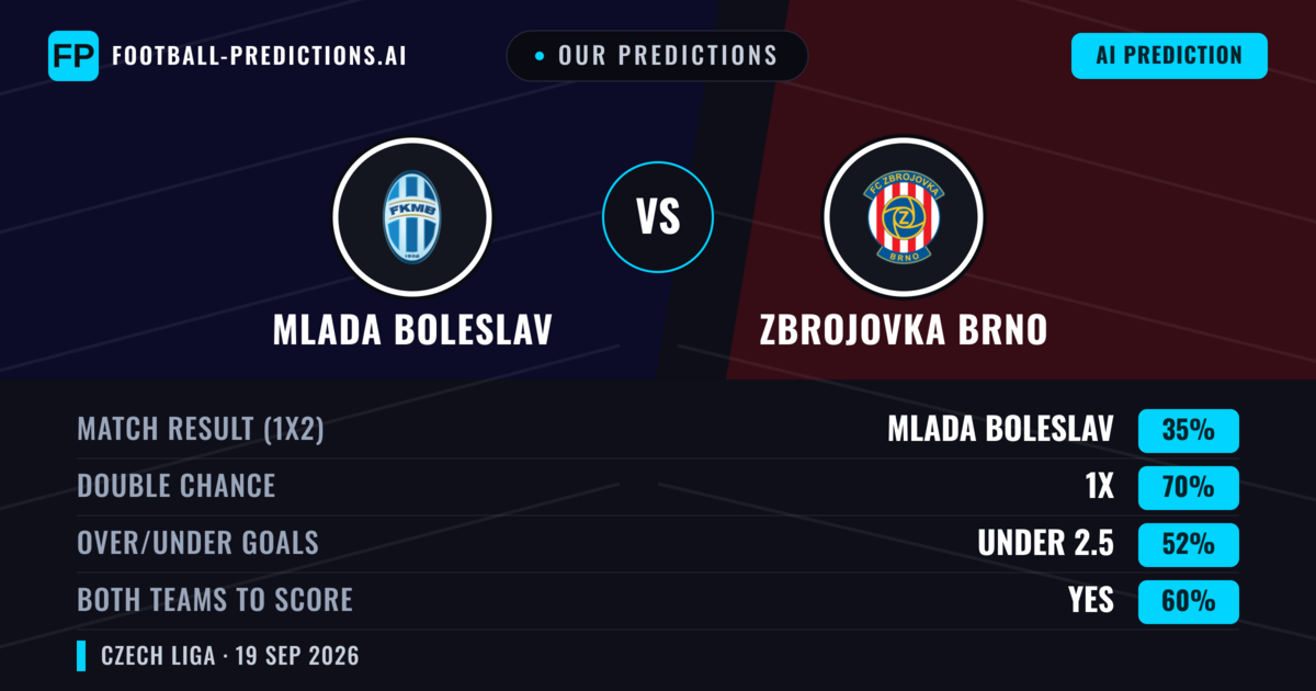 Our Predictions: Mlada Boleslav vs Zbrojovka Brno — Mlada Boleslav — Win (43%); over 2.5; Both teams to score: Yes