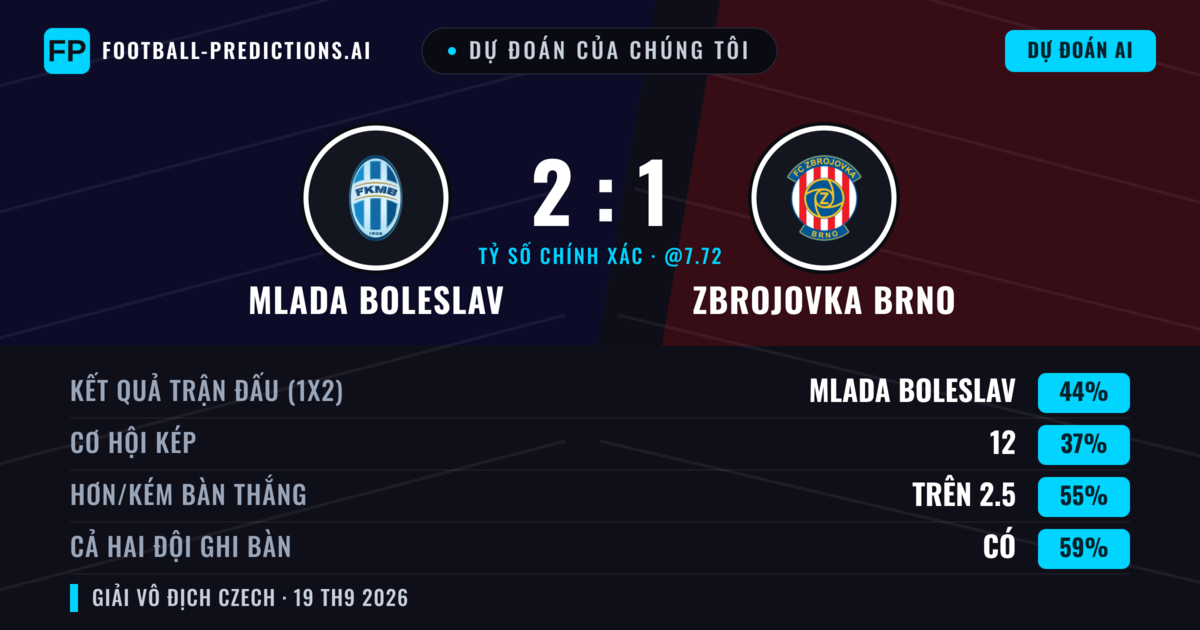Dự đoán của chúng tôi: Mlada Boleslav vs Zbrojovka Brno — Mlada Boleslav — Thắng (43%); Hơn 2.5; Cả hai ghi bàn: Có