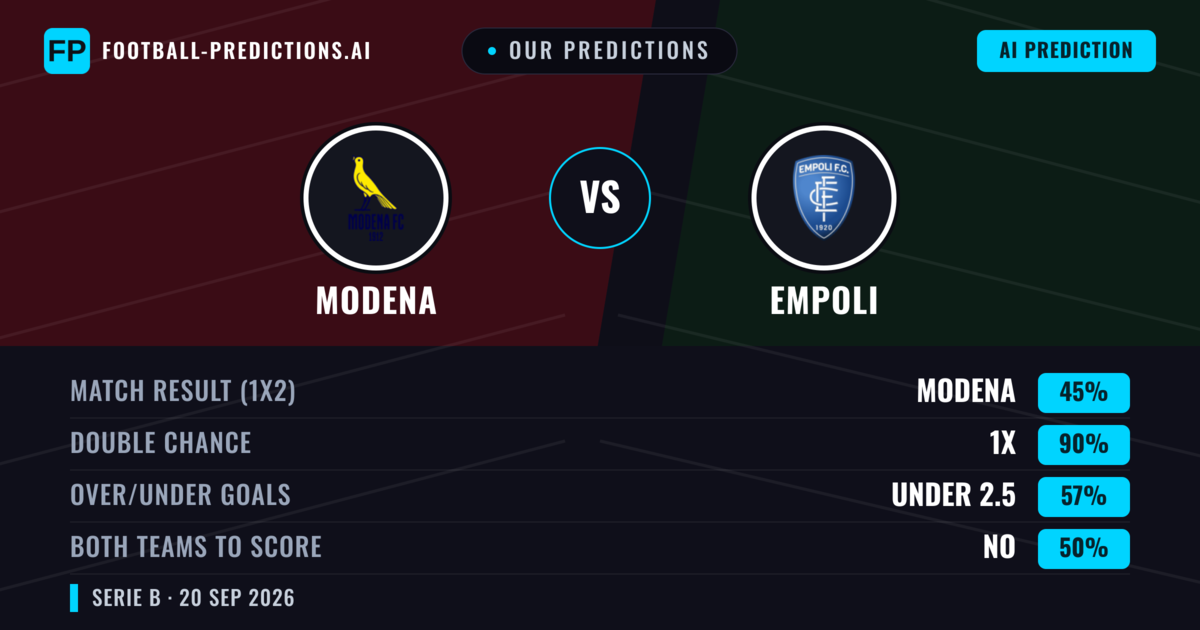 Our Predictions: Modena vs Empoli — Modena — Win (59%); over 2.5; Both teams to score: Yes