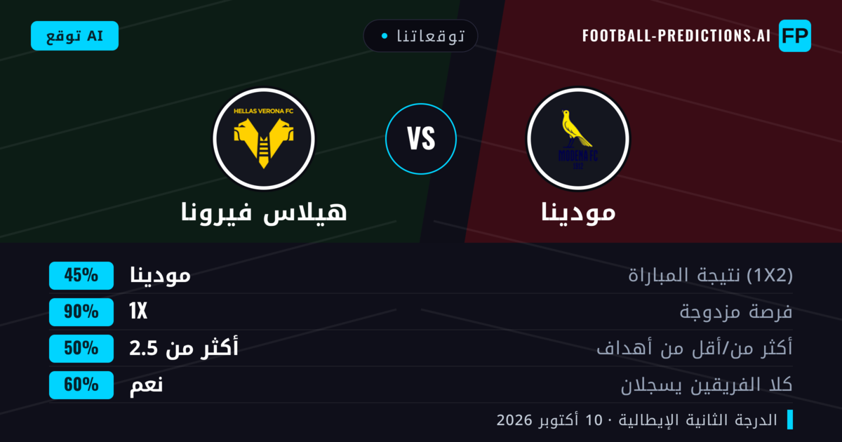 توقعاتنا: مودينا ضد هيلاس فيرونا — تعادل (45%); أكثر من 2.5; هدفين أو أكثر