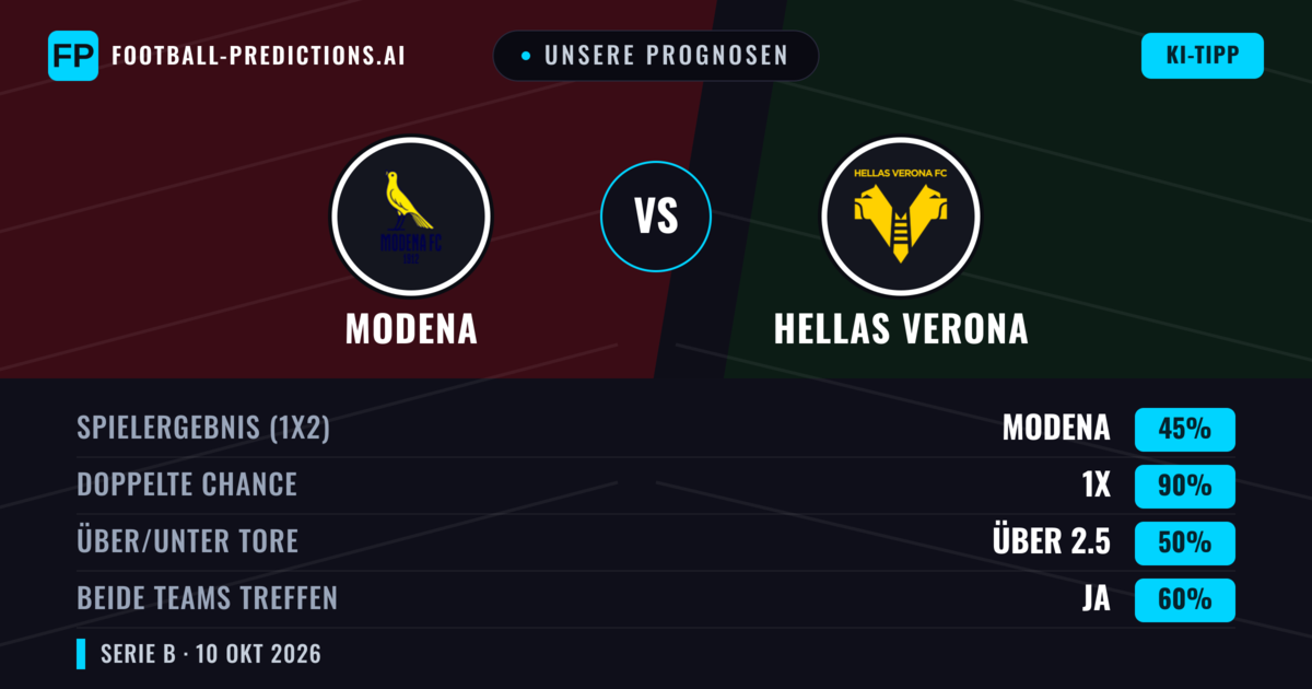 Unsere Prognosen: Modena vs Hellas Verona — Unentschieden (45%); Über 2.5; Beide treffen: Ja