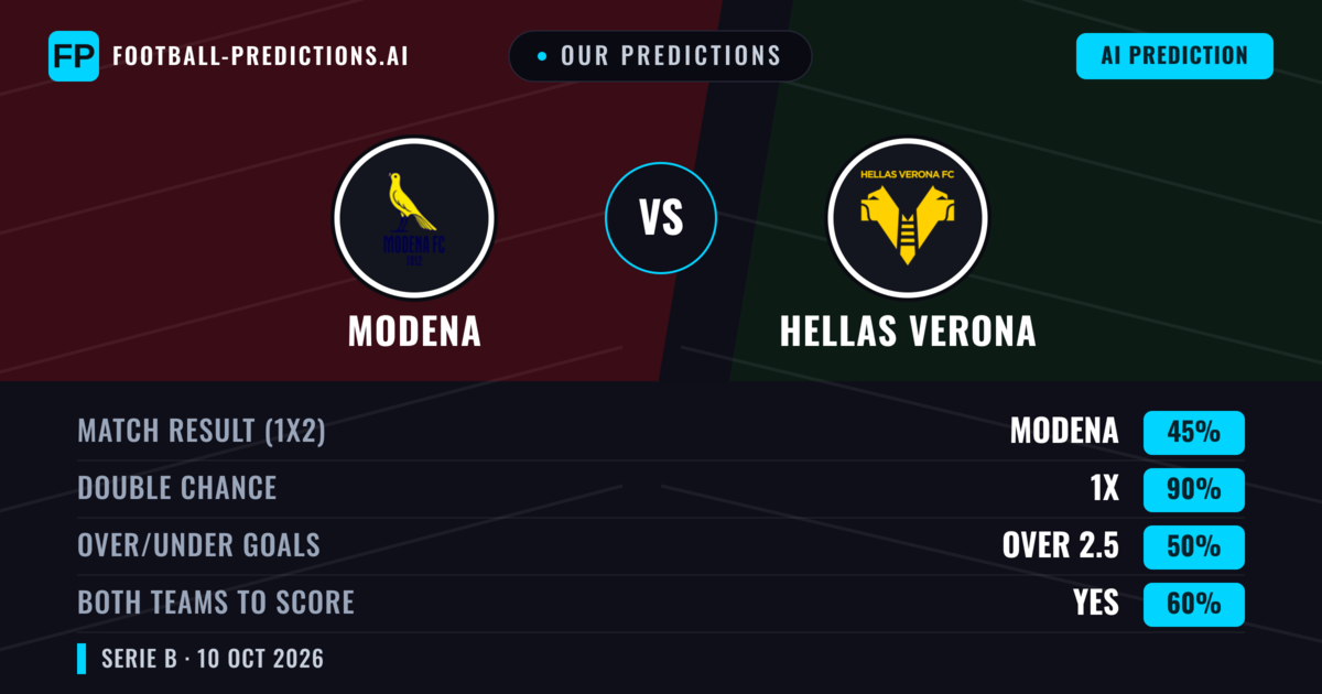 Our Predictions: Modena vs Hellas Verona — Draw (45%); over 2.5; Both teams to score: Yes