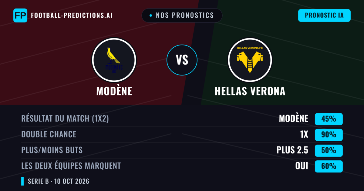 Nos pronostics: Modène vs Hellas Verona — Nul (45%); Plus 2.5; Les deux marquent : Oui