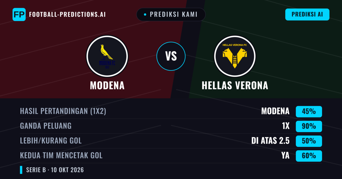 Prediksi kami: Modena vs Hellas Verona — Seri (45%); Lebih 2.5; Kedua tim mencetak gol: Ya