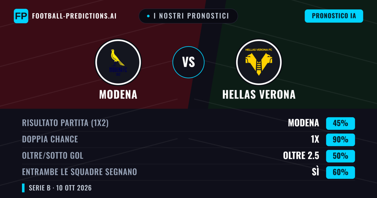 I nostri pronostici: Modena vs Hellas Verona — Pareggio (45%); Oltre 2.5; Entrambe segnano: Sì
