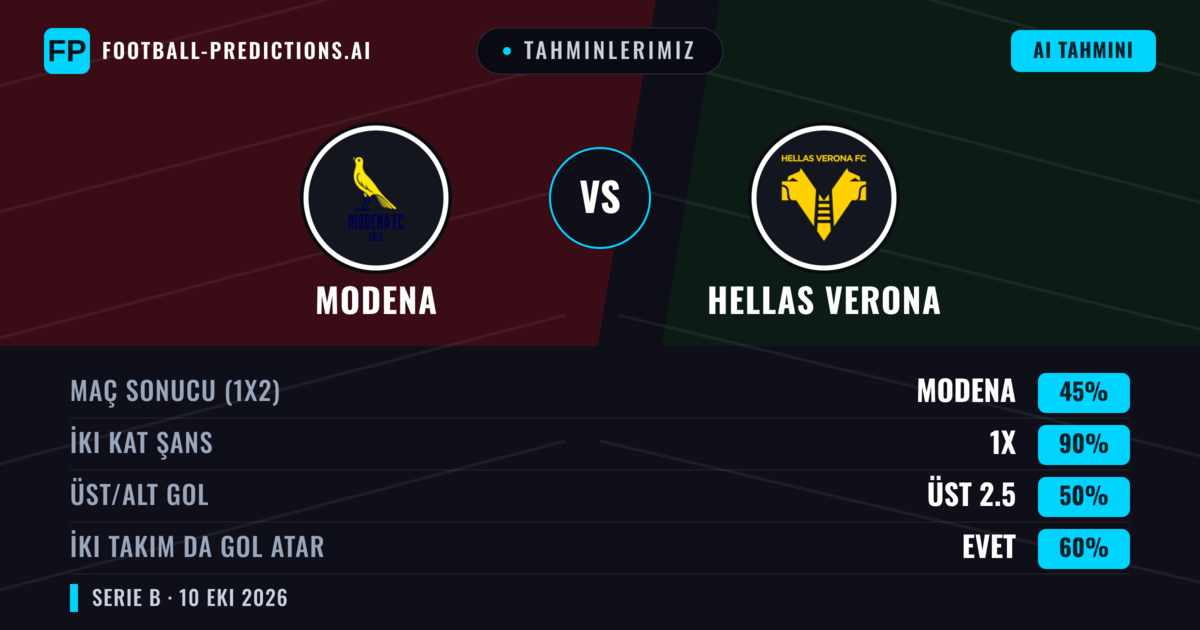 Tahminlerimiz: Modena vs Hellas Verona — Beraberlik (45%); Üst 2.5; İki taraf da gol atar: Evet