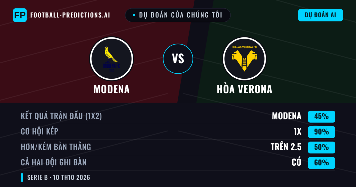 Dự đoán của chúng tôi: Modena vs Hòa Verona — Hòa (45%); Hơn 2.5; Cả hai ghi bàn: Có