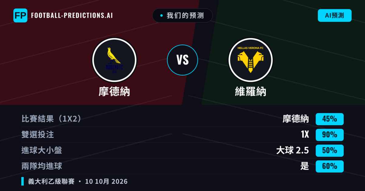 我们的预测: 摩德納 對 維羅納 — 平 (45%); 大球 2.5; 有進球