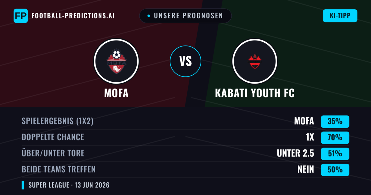 Unsere Prognosen: MOFA vs Kabati Youth FC — Unentschieden (35%); Unter 2.5; Beide treffen: Nein