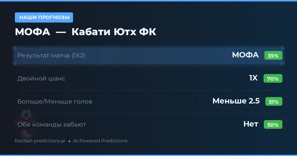 Наши прогнозы: МОФА против Кабати Ютх ФК