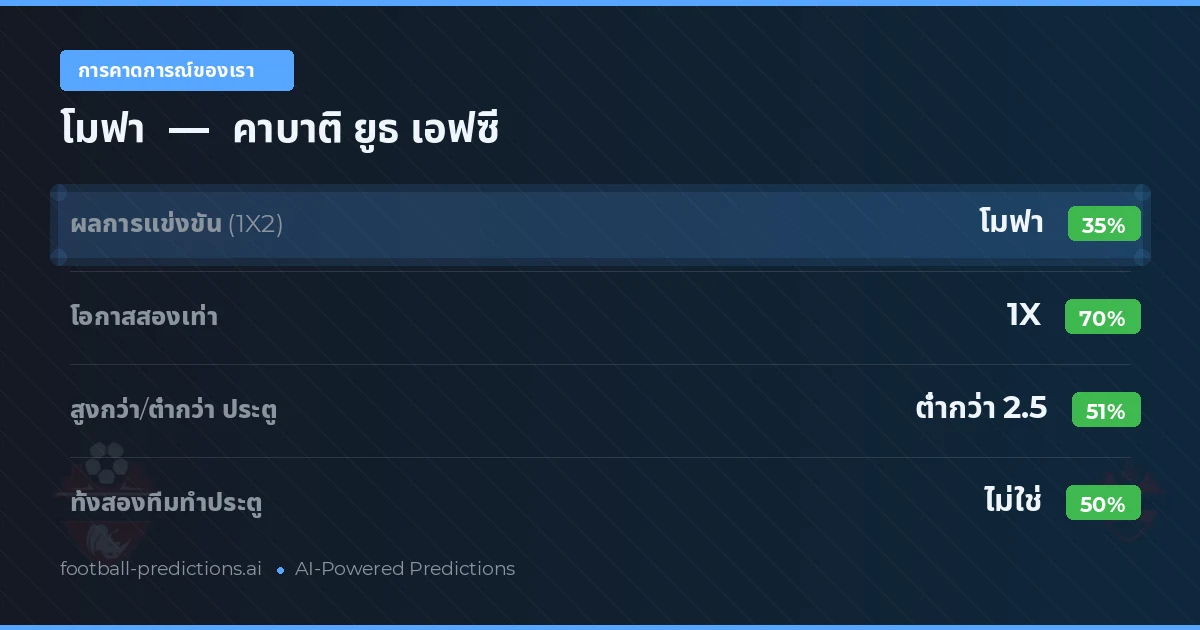 การคาดการณ์ของเรา: โมฟา vs คาบาติ ยูธ เอฟซี